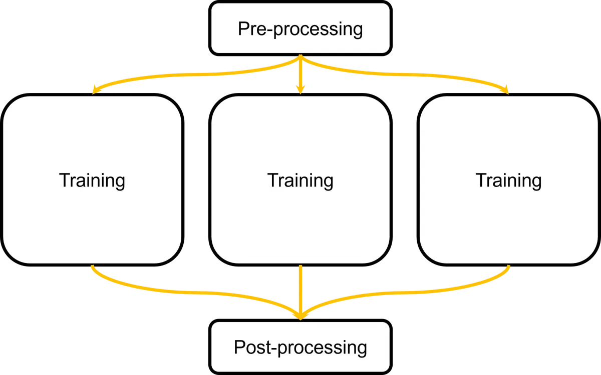 Flowchart illustrating a hyperparameter tuning workflow.