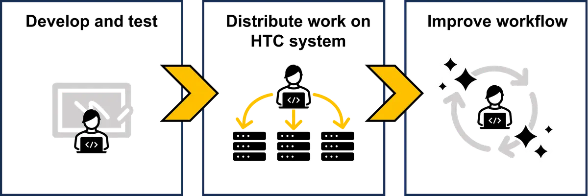 Flowchart illustrating three stages to getting AI workflows running on the HTC system: (1) Develop and test, (2) Distribute work, (3) Improve workflow
